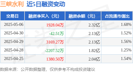 配资操盘技巧官网 三峡水利：5月6日融券净卖出1.94万股，连续3日累计净卖出10.6万股