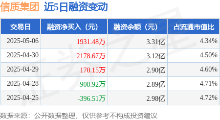 第一配资网 信质集团：5月6日融资净买入1931.48万元，连续3日累计净买入4280.3万元